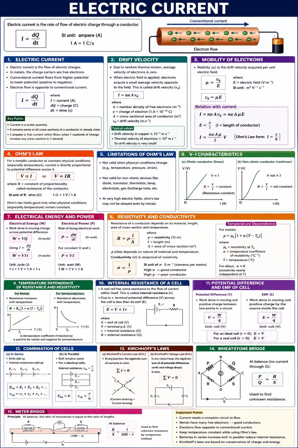 Unit-II Current Electricity complete revision notes — all 15 topics in one poster